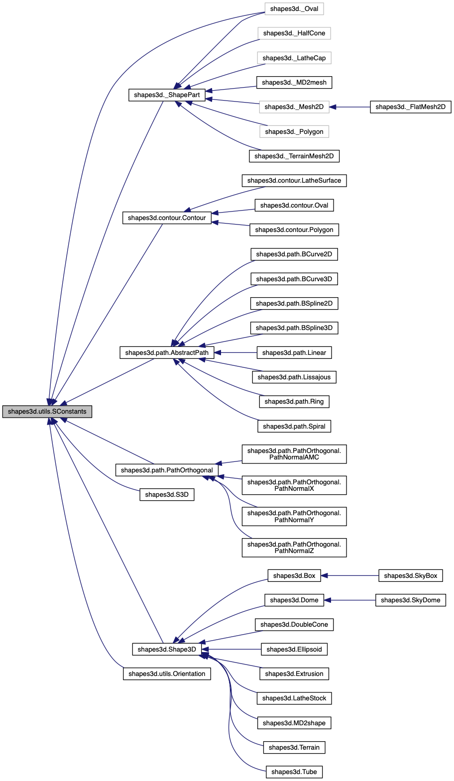 Inheritance graph